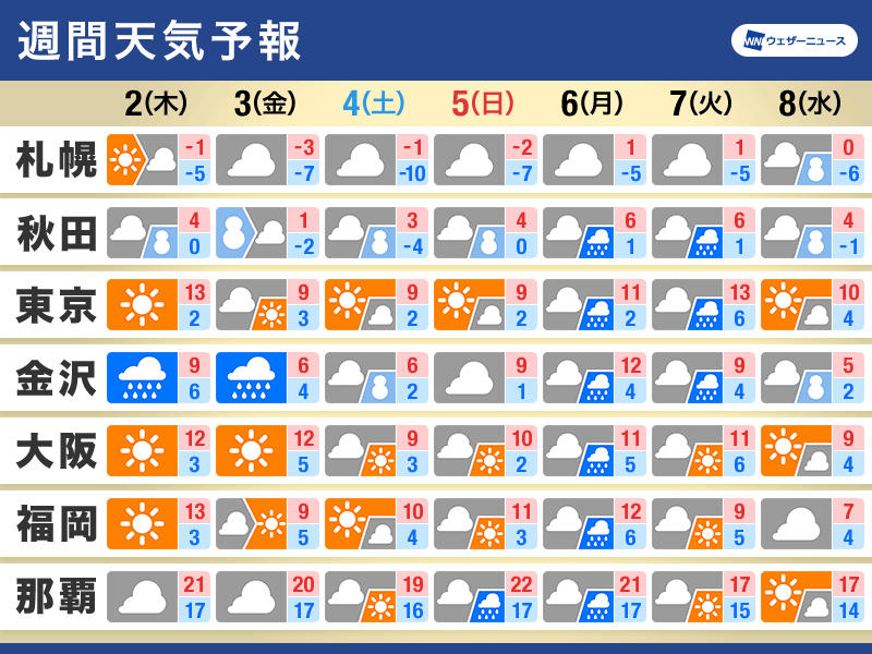 週間天気予報　Uターンラッシュに寒気強まる