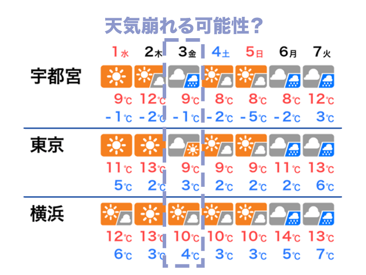 東京は12月の降水量が0.5mm　3日(金)の関東は雲ひろがり雨の可能性も