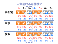 東京は12月の降水量が0.5mm　3日(金)の関東は雲ひろがり雨の可能性も