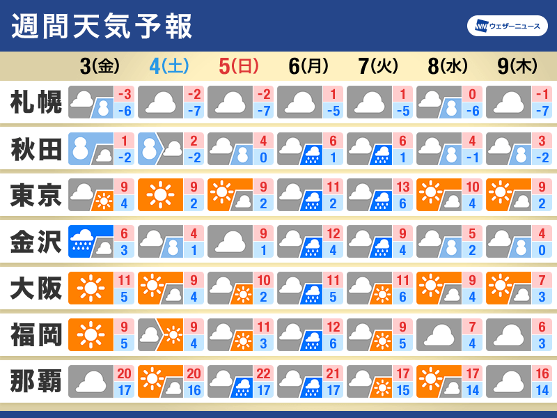 週間天気予報　Uターンラッシュに寒気強まる