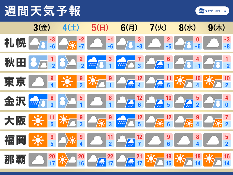 週間天気予報　Uターンラッシュに寒気影響　仕事始めは広く雨の予想