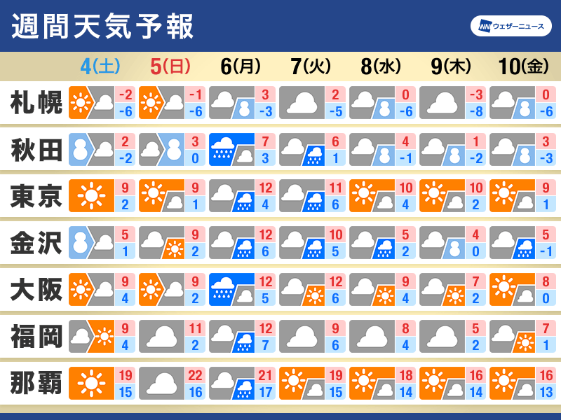 週間天気予報　Uターンラッシュに寒気影響、仕事始めは広範囲で雨か