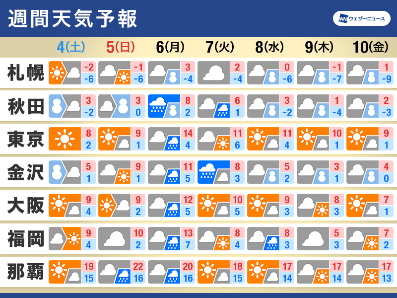 週間天気予報　仕事始めは全国的に雨　来週後半は日本海側で大雪のおそれ