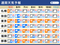 週間天気予報　仕事始めは低気圧や前線で雨　来週中頃は寒気南下