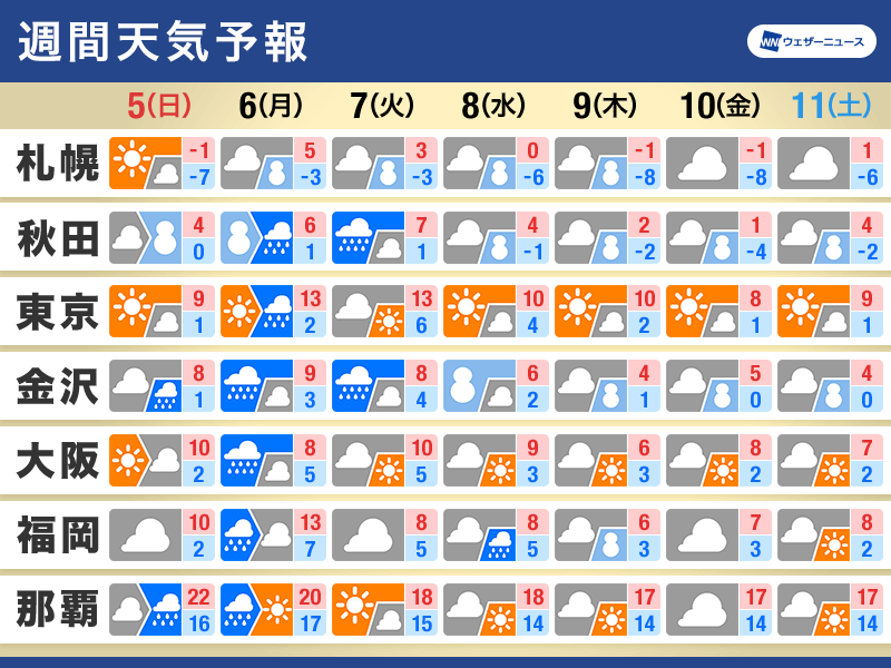 週間天気予報　天気や気温の変化大　日本海側は大雪のおそれ