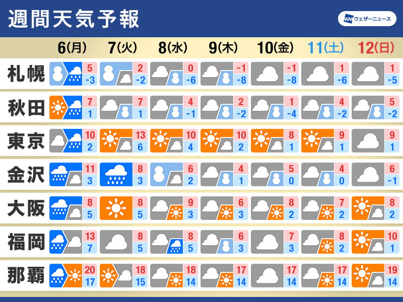 週間天気予報　仕事始めは全国的に雨　週中頃から強い寒気