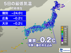 東京都心で氷点下、今季最低の−0.2℃を観測　放射冷却で厳寒の朝