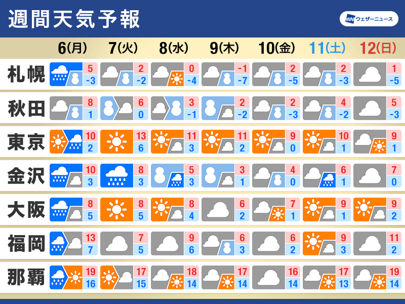 週間天気予報　週中頃は日本海側で大雪警戒　太平洋側でも積雪の可能性