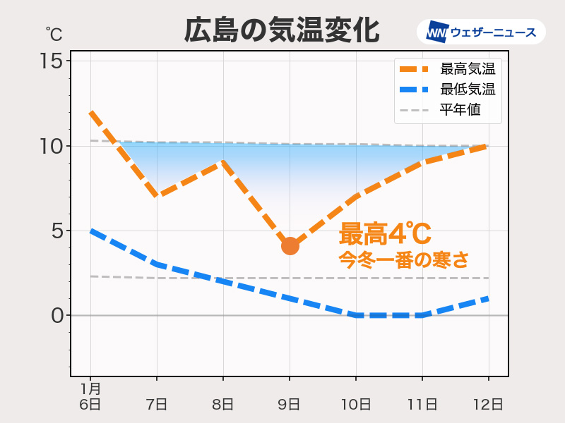 週後半は強い寒気が南下　西日本では今冬最も厳しい寒さに