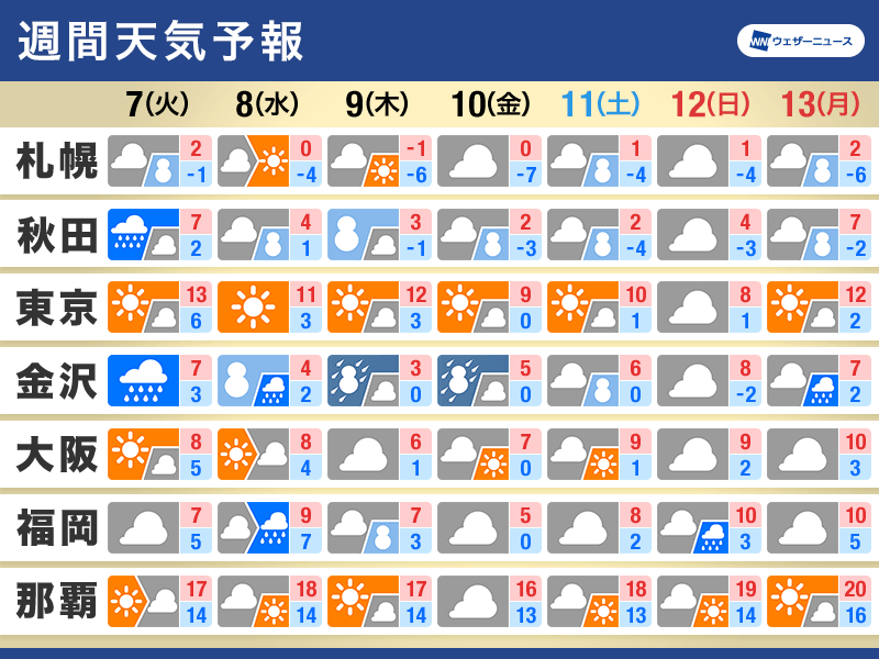 週間天気予報　強い寒気で日本海側は大雪警戒　太平洋側も雪の可能性