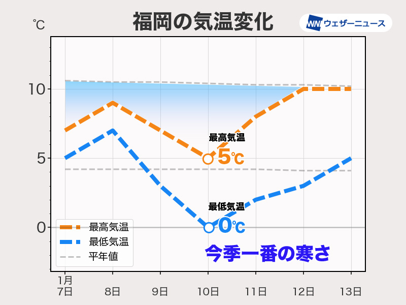 週後半は強い寒気が南下　西日本を中心に厳しい寒さ