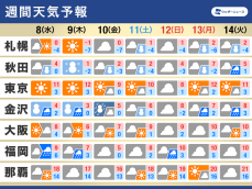 週間天気　寒気強まり日本海側は大雪警戒　太平洋側も雪の可能性