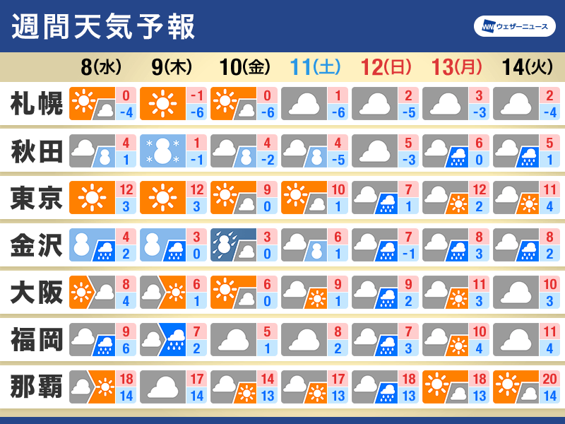 週間天気　週後半は日本海側で大雪警戒　名古屋など太平洋側も雪の可能性