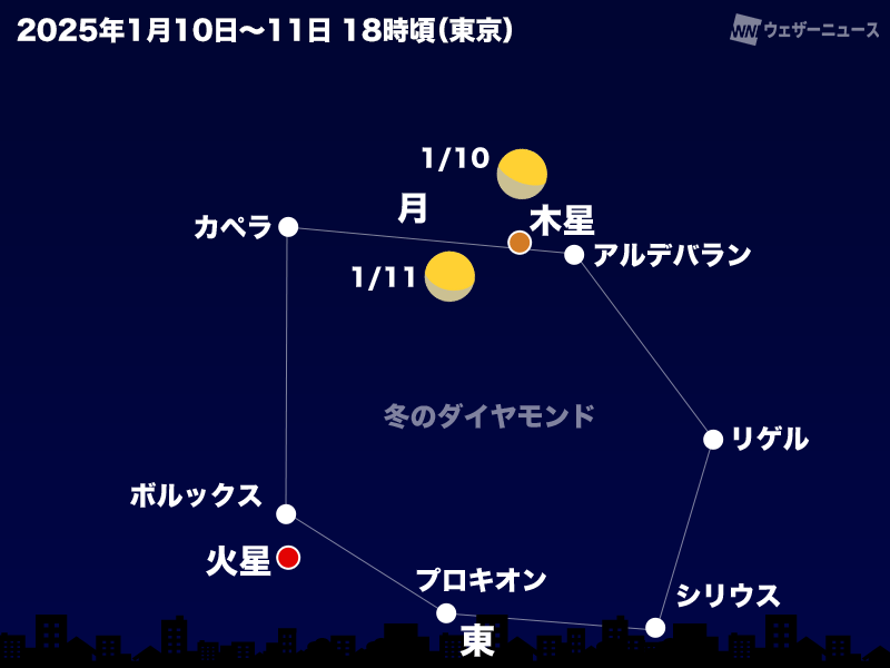 今夜は月と明るい木星が接近　東の空に注目