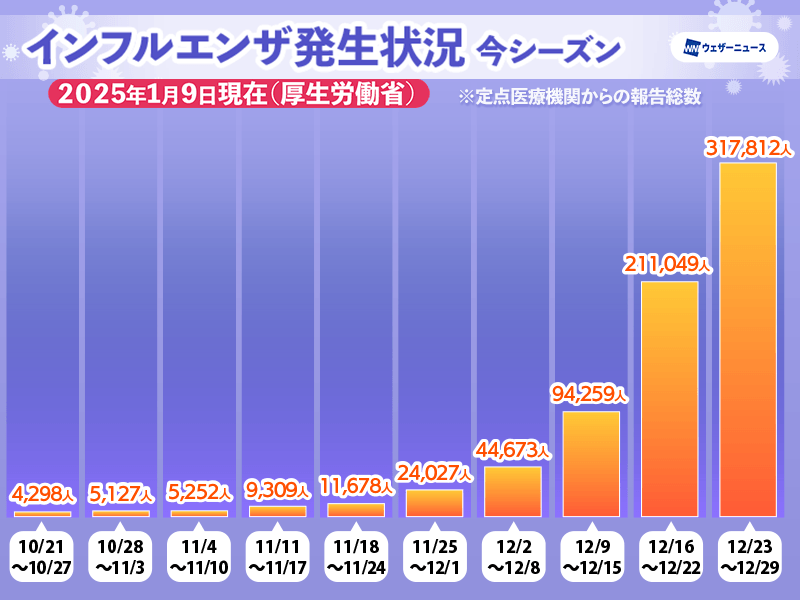 インフルエンザ患者数が30万人超　定点当たりの報告数は過去最多