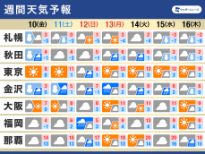 週間天気　三連休は天気崩れる　関東で雪の可能性