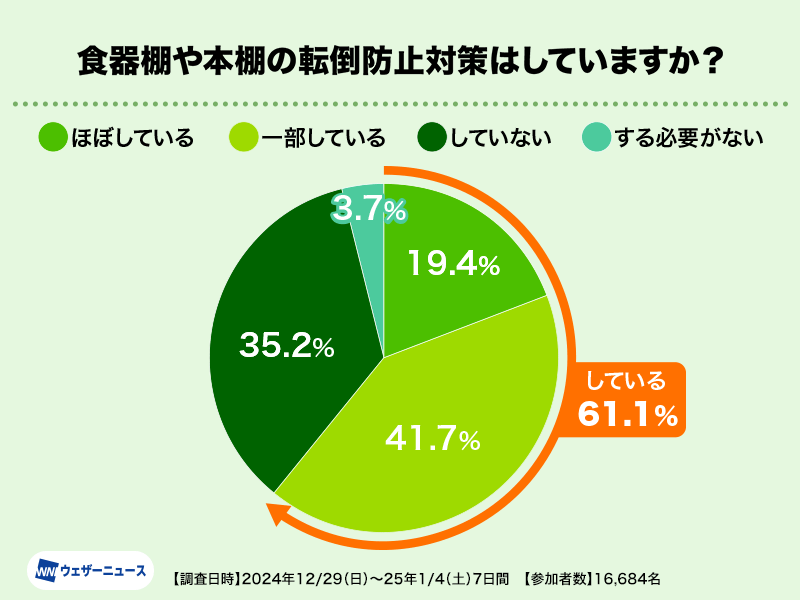 住宅の災害対策調査　約6割が家具の転倒防止を実施　半数以上が耐震性に不安