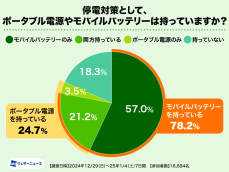 意識調査　約4人に1人がポータブル電源を所持、乾電池も災害時の備えに必須