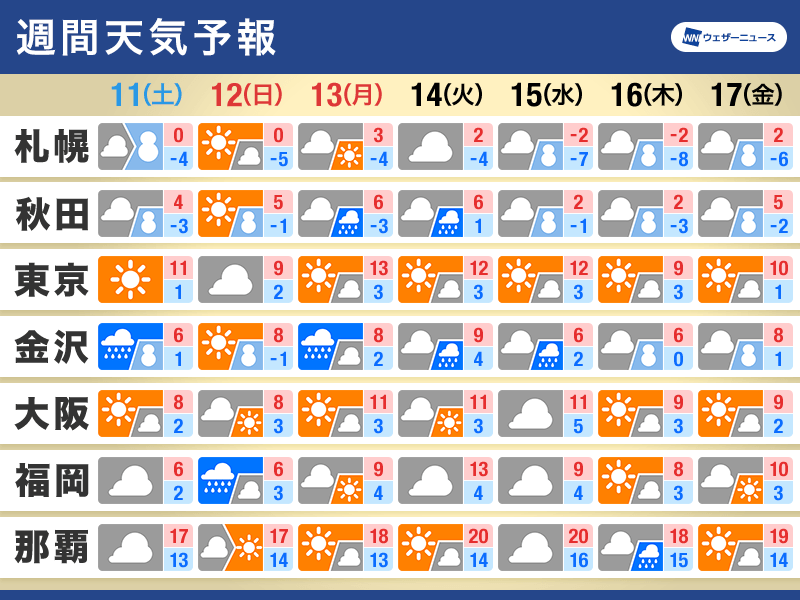 週間天気　三連休は南岸低気圧の影響　関東で雪の可能性も