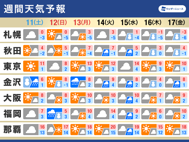 週間天気　三連休は成人の日に晴れるところ多い