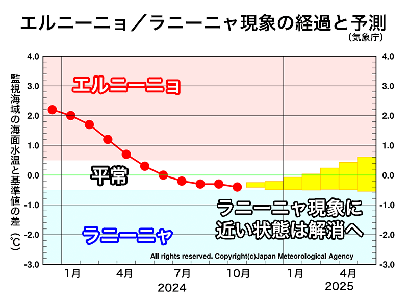 ラニーニャ現象に近い状態は徐々に解消へ(エルニーニョ監視速報)