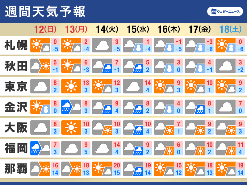 週間天気　三連休最終日は門出を祝う穏やかな成人の日に