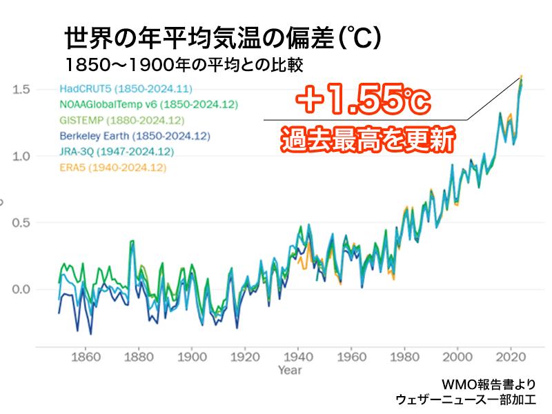 2024年の地球は初めて産業革命前より1.5℃以上高い気温に　WMO発表