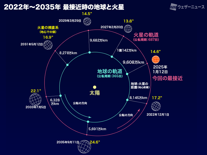 今夜、火星と地球が2年に一度の最接近　距離約9600万kmまで近づく