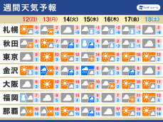 週間天気予報　寒気の流れ込みが強弱　気温の変化が大きく