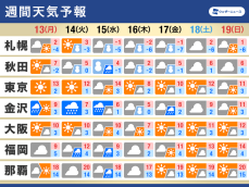 週間天気予報　寒気の流れ込みが強弱　気温変化が大きく