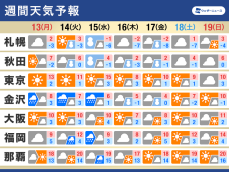 週間天気予報　寒気の流れ込みが強弱　気温変化に注意