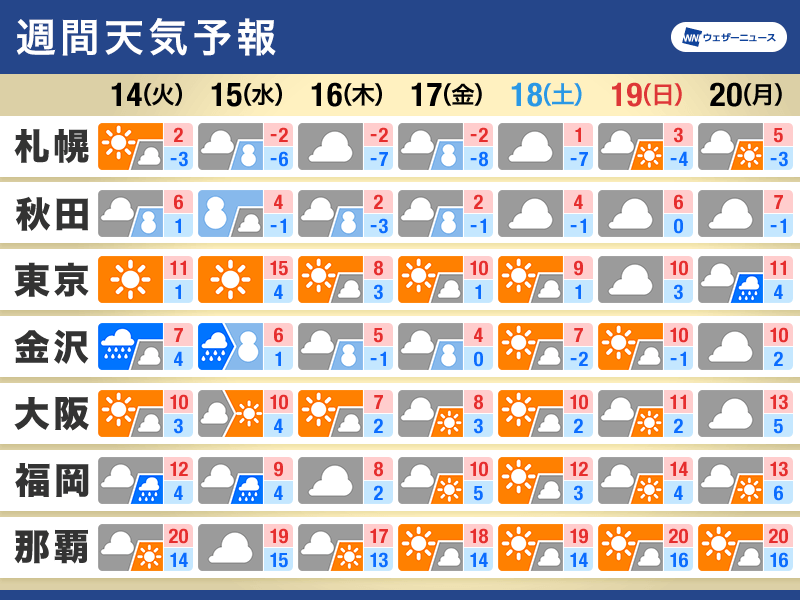 週間天気予報　週中頃に寒気が南下　日々の気温変化に注意