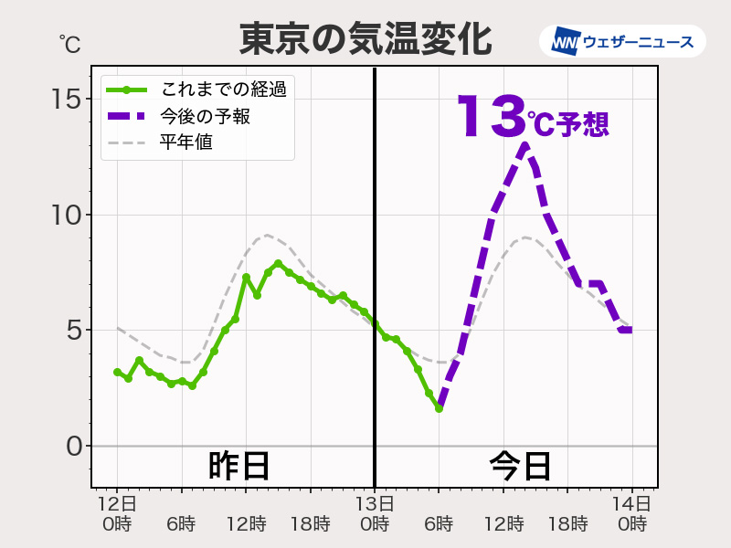 関東は晴れて昨日より気温上昇　冷たい風を防ぐ服装を