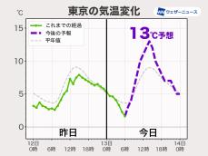 関東は晴れて昨日より気温上昇　冷たい風を防ぐ服装を