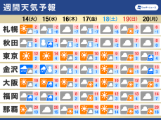 週間天気予報　週中頃は冬型が強まる　日本海側は大雪に注意