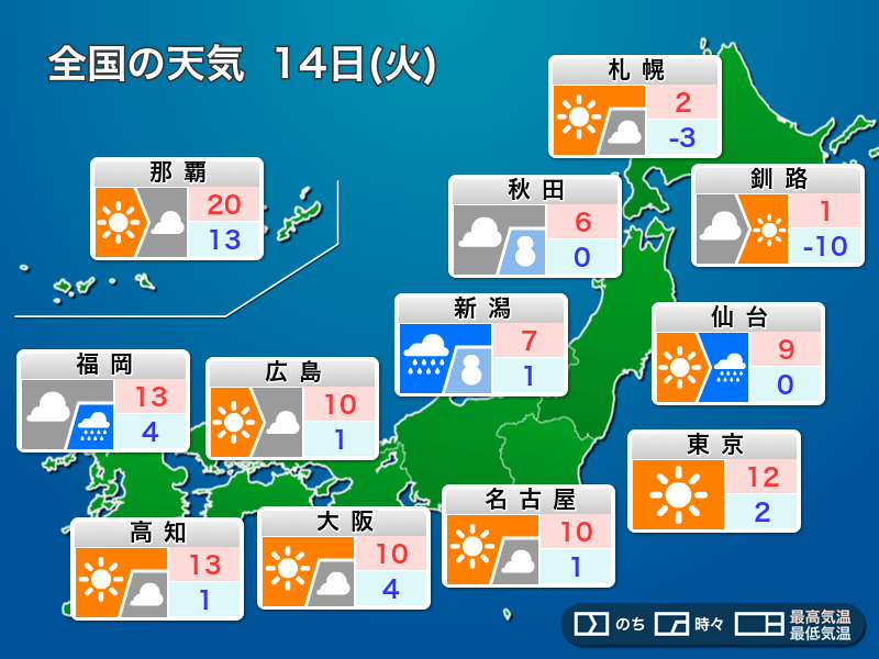 明日14日(火)の天気予報　日本海側は強まる雨や雪に注意　太平洋側は日差し届く