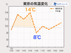 今週の関東は気温の変動大　週後半は冬らしい寒さが戻る