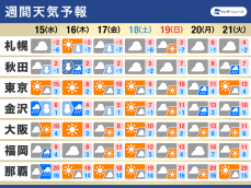 週間天気　週中頃は日本海側で大雪注意　関東など気温変化大きい