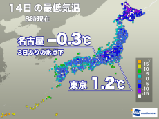 名古屋では氷点下の冷え込み　東京都心も1.2℃と連休明けは寒い朝