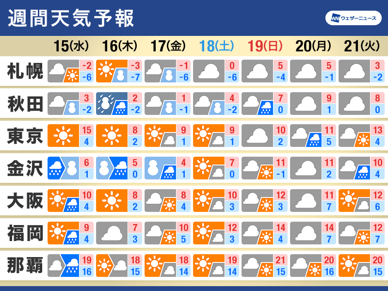 週間天気　金曜にかけて日本海側で大雪注意　週末は全国的に穏やか