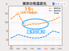 関東は週後半に気温急降下　受験シーズンの体調管理に注意