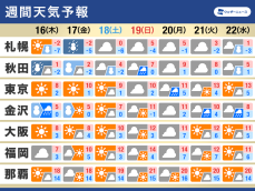 週間天気　金曜にかけて日本海側で大雪警戒　週末は全国的に天気穏やか