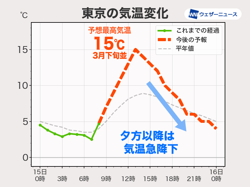 関東は昼は3月並みの暖かさに 夕方以降は気温急降下