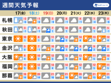 週間天気予報　20日(月)頃に太平洋側で雨の可能性