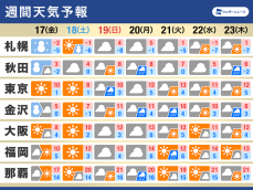 週間天気予報　日・月は太平洋側で雨の可能性　受験生は傘がお守り