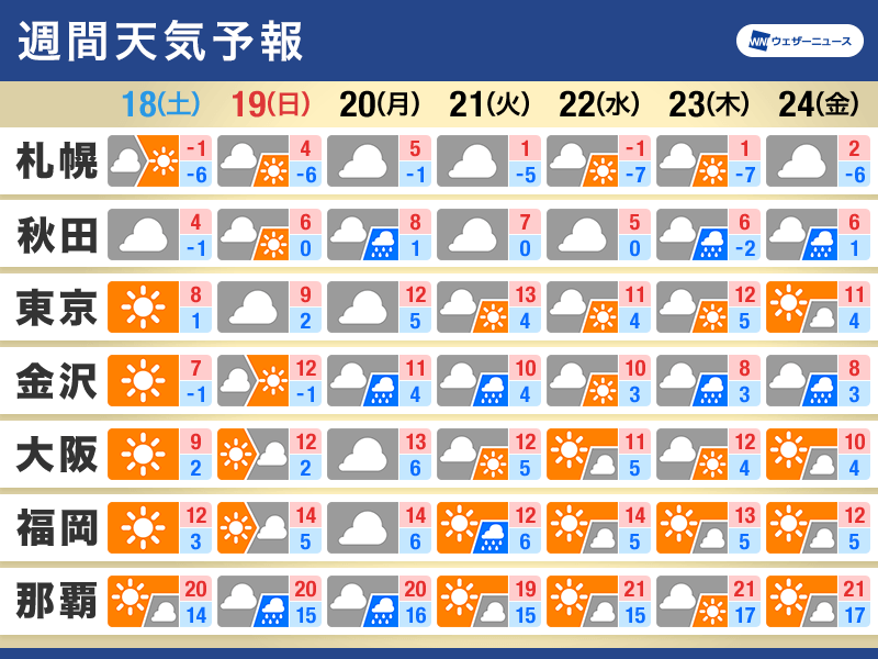 週間天気予報　日曜〜月曜に雨の可能性　来週は気温高め