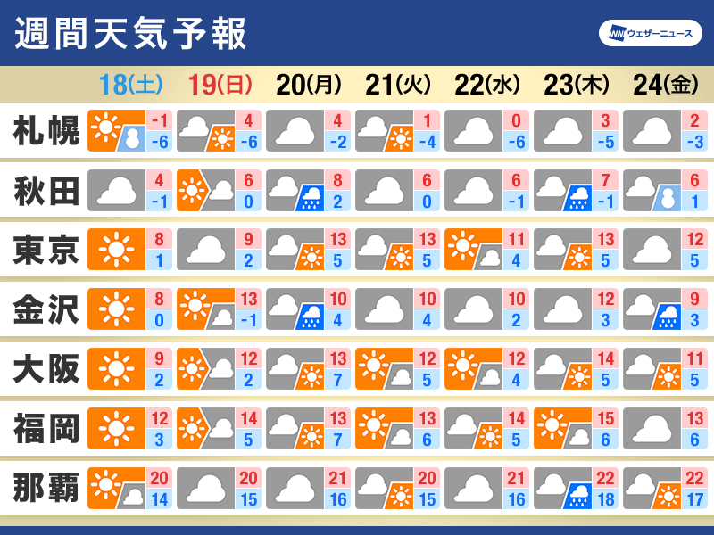 週間天気予報　19日(日)、20日(月)は太平洋側で雨の可能性