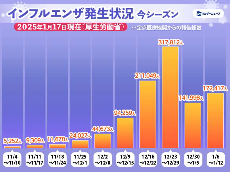 インフルエンザ患者数　同時期としては6年ぶりの高水準　警報レベル継続