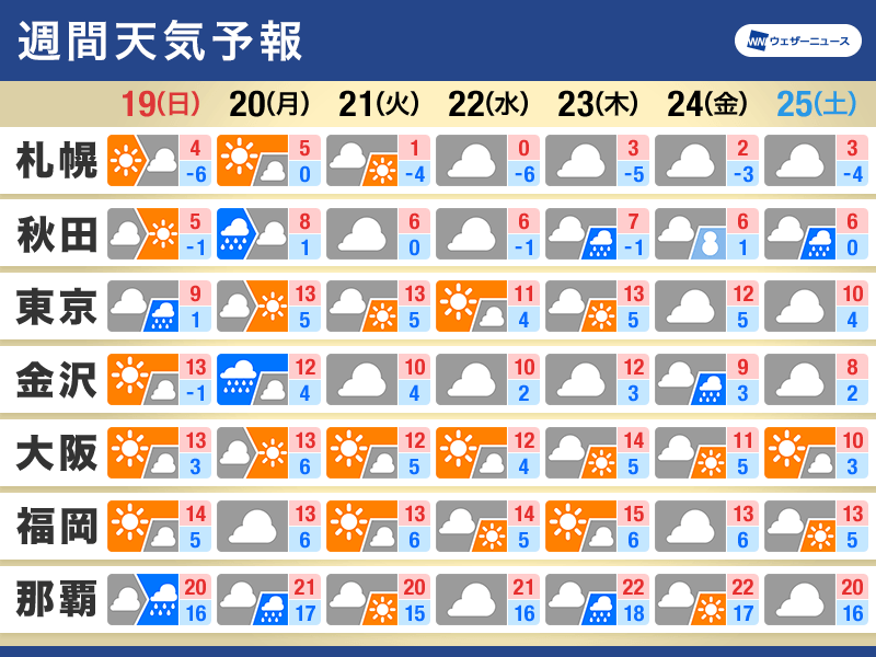 週間天気予報　19日(日)、20日(月)は太平洋側で雨の可能性