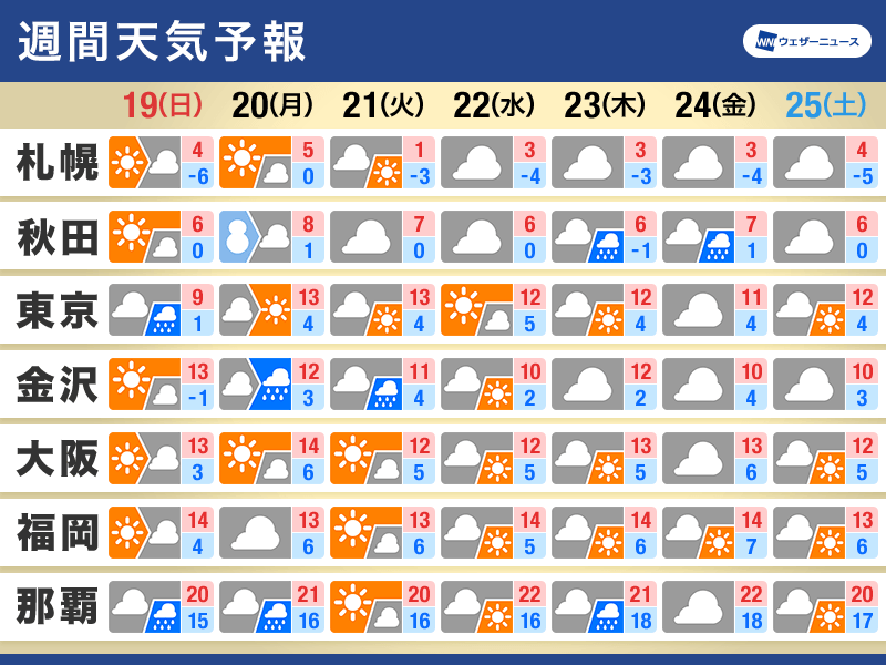 週間天気予報　明日と20日(月)は太平洋側で雨の可能性　寒さ控えめ